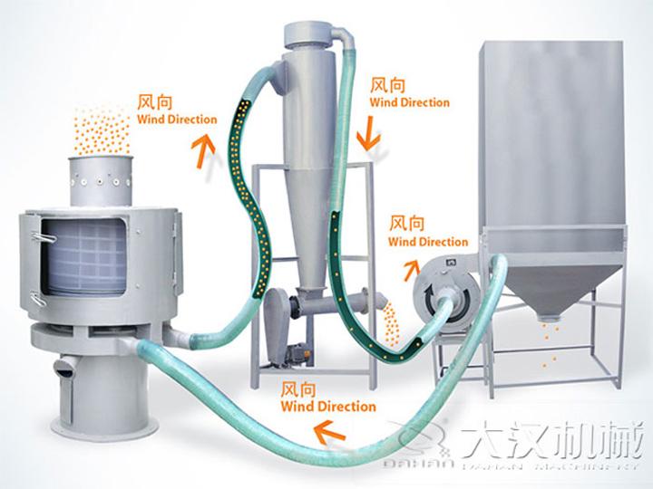 <a href='http://www.e2click.cn/list_1_1.html' target='_blank'><u>氣流篩</u></a>原理
